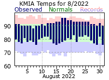 August Temperature 2022