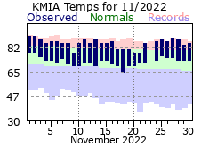 November Temperature 2022