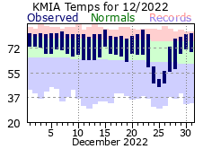 December Temperature 2022