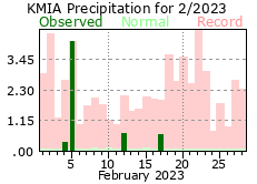 Feburary rainfall 2023
