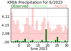 June rainfall 2023