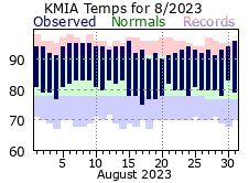 August Temperature 2023