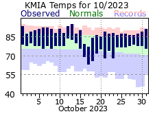 October temperature 2023