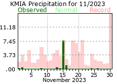November rainfall 2023