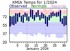 January Temperature 2024