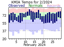February Temperature 2024