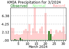 March rainfall 2024