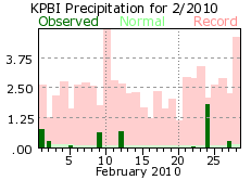 February rainfall