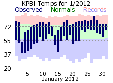 January temp 2012