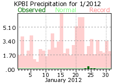 January rainfall 2012