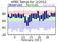 February temperatures 2012