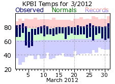 March temperatures 2012