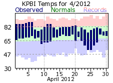 April temperatures 2012
