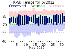 May temperatures 2012