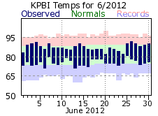 June temperatures 2012