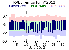 July temperatures 2012