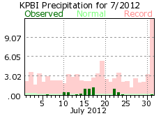July rainfall 2012
