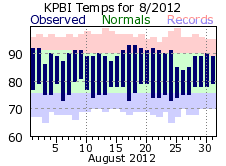 August temperatures 2012