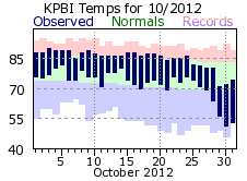 Ocotber temperatures 2012