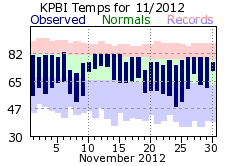 November temperatures 2012
