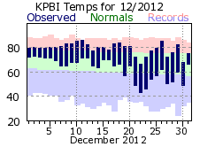 December temperatures 2012