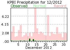 December rainfall 2012