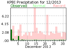 December rainfall 2013