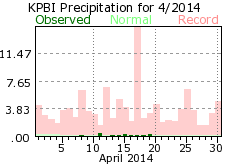 April rainfall 2014