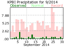 September rainfall 2014