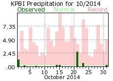 October rainfall 2014