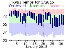 January temp 2015