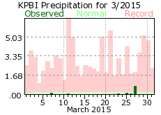 March rainfall 2015