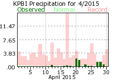 April rainfall 2015