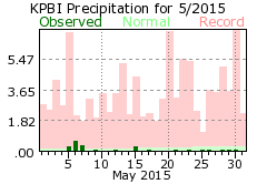 May rainfall 2015