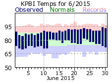 June  temp 2015