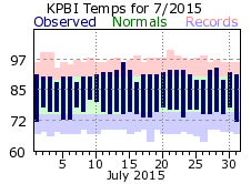 July  temp 2015
