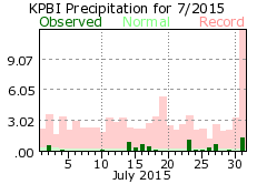 July rainfall 2015