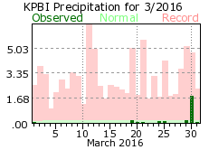 March precipitation 2016