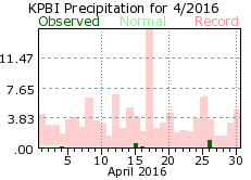 April precipitation 2016