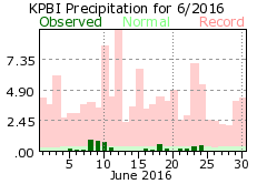 June precipitation 2016