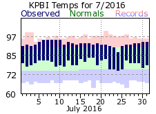 July temp 2016