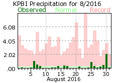 August precipitation 2016