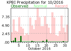 October precipitation 2016