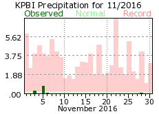 November precipitation 2016