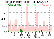 December precipitation 2016