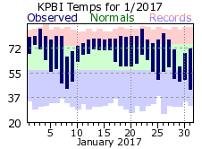January temp 2017