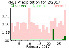 Feburary precipitation 2017