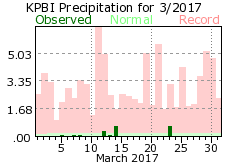 March precipitation 2017