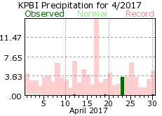 April precipitation 2017