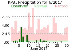 June precipitation 2017